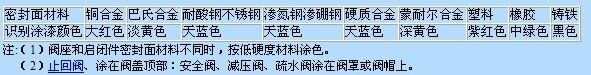 日高通用閥門標(biāo)志和閥門涂漆識(shí)別